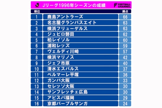 j%e3%83%aa%e3%83%bc%e3%82%b0%e6%ad%b4%e4%bb%a3%e9%a0%86%e4%bd%8d%e8%a1%a8_190419_0023