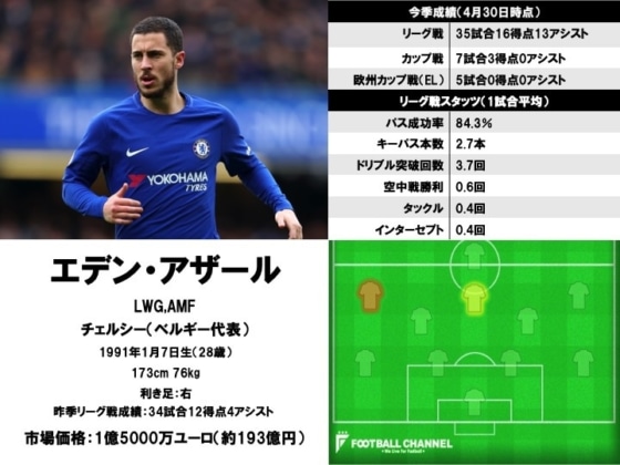 エデン・アザール