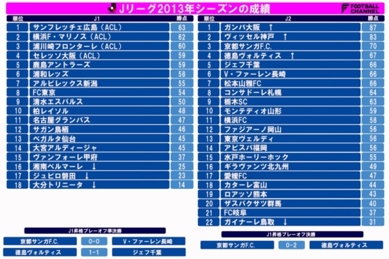 Jリーグ順位表