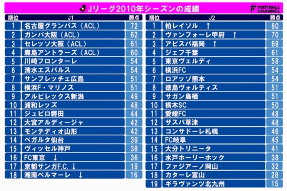 Jリーグ　2010
