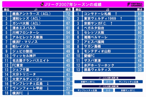 Jリーグ　順位表　2007