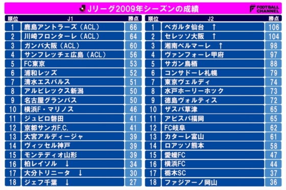 Jリーグ　2009年