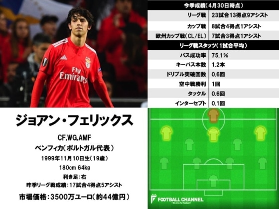 ジョアン・フェリックス