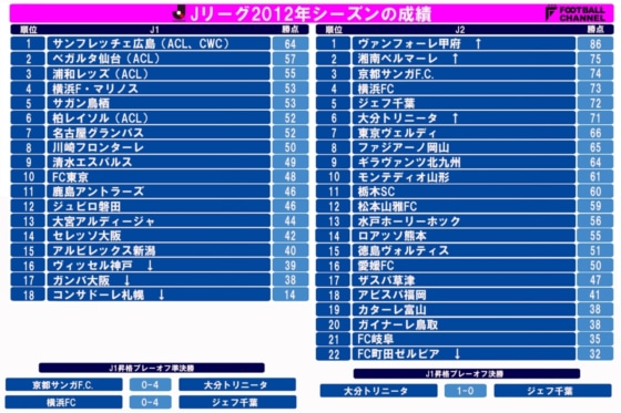 Jリーグ　2012年