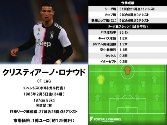 クリスティアーノ・ロナウド