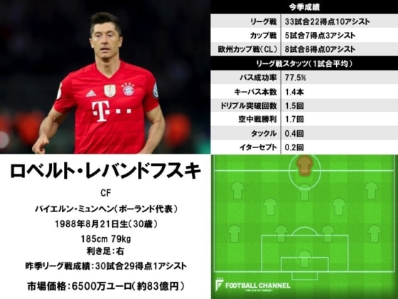 ロベルト・レバンドフスキ