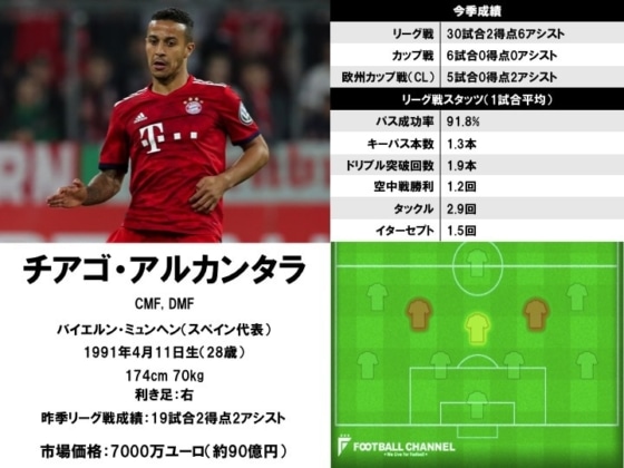 チアゴ・アルカンタラ