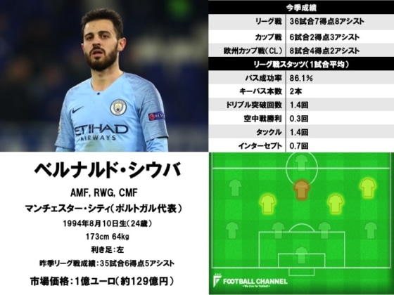 ベルナルド・シウバ