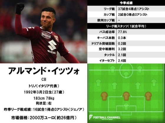 アルマンド・イッツォ