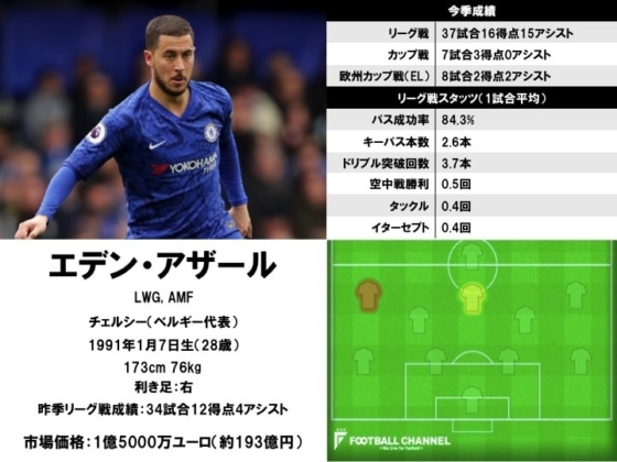 エデン・アザール