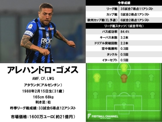 アレハンドロ・ゴメス