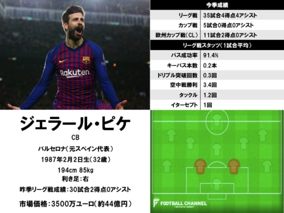 ジェラール・ピケ