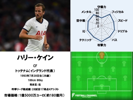 ハリー・ケイン、そのプレースタイルと能力値、ポジションは？ 絶滅