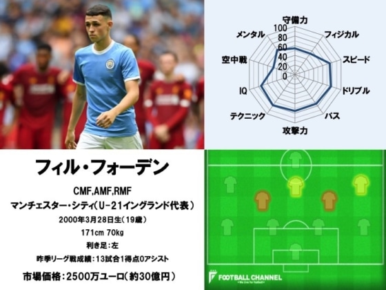 フィル・フォーデン