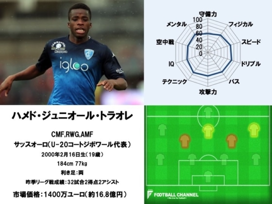 ハメド・ジュニオール・トラオレ