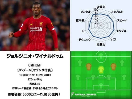 ワイナルドゥム、そのプレースタイルと能力値、ポジションは