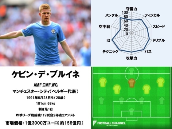 ケビン・デ・ブルイネ