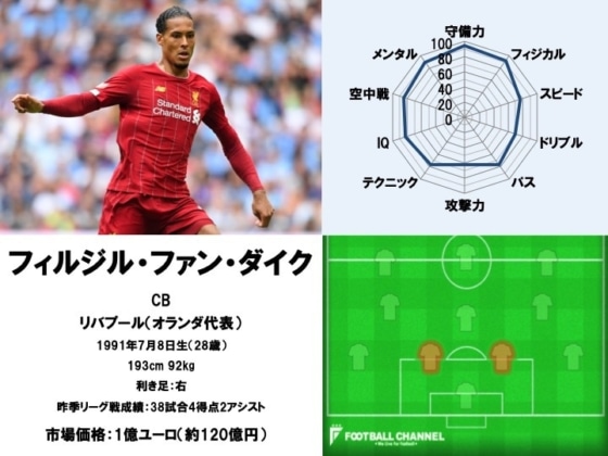 フィルジル・ファン・ダイク