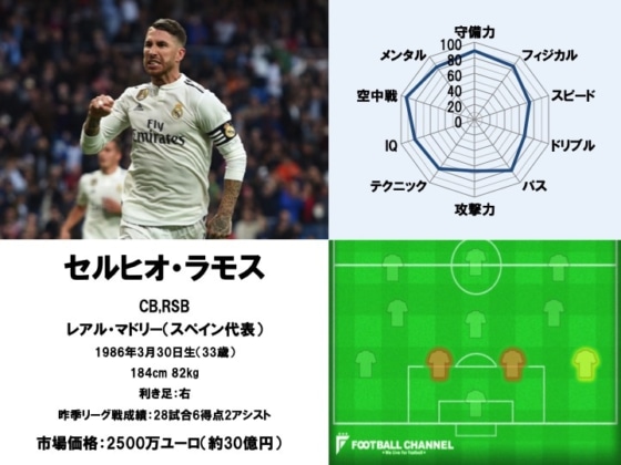 セルヒオ・ラモス