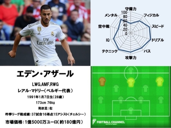 エデン・アザール