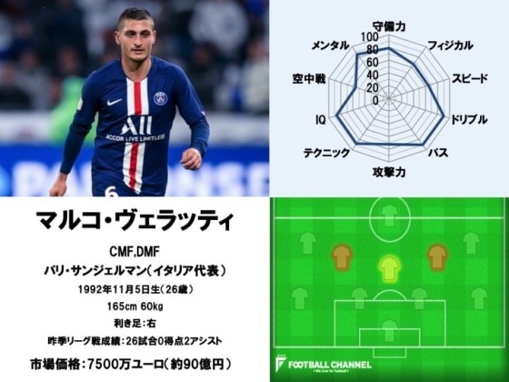 マルコ・ヴェラッティ