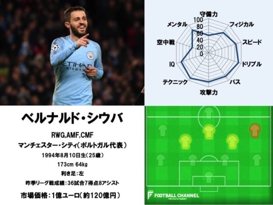 ベルナルド・シウバ