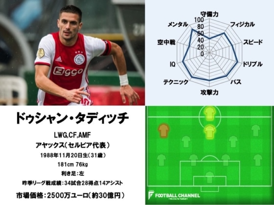 ドゥシャン・タディッチ