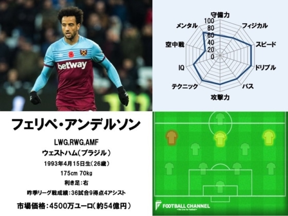 フェリペ・アンデルソン