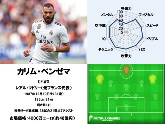 カリム・ベンゼマ