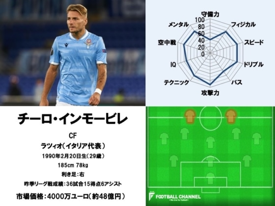 チーロ・インモービレ