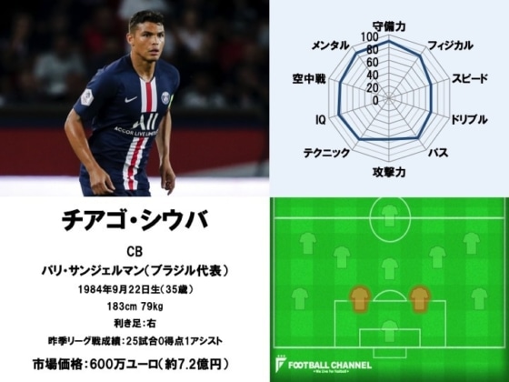 チアゴ・シウバ