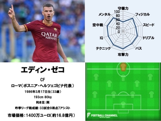 エディン・ゼコ