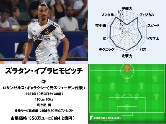 世界最高のストライカーは誰だ！CF能力値ランキング20位〜16位