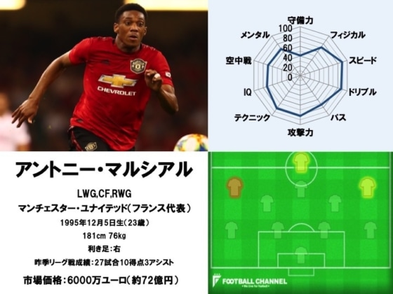 アントニー・マルシアル