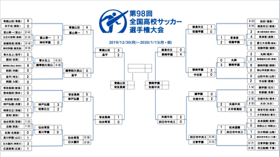 全国高校サッカー選手権トーナメント表