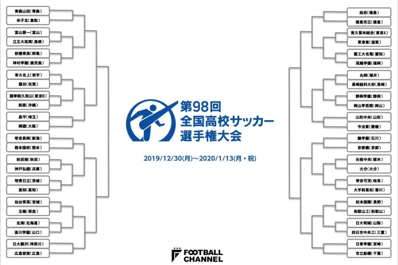 速報 前々回王者の前橋育英が初戦敗退 神村学園にpk戦で敗れる 全国高校サッカー選手権 フットボールチャンネル