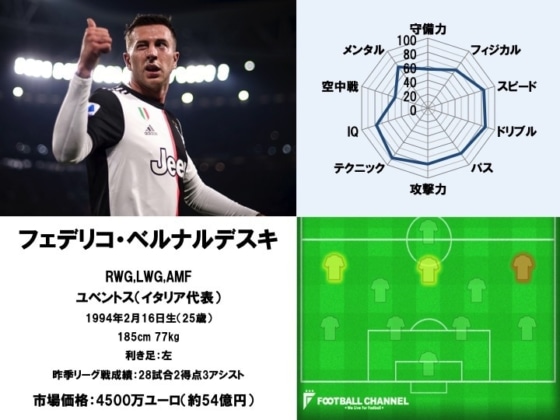 フェデリコ・ベルナルデスキ