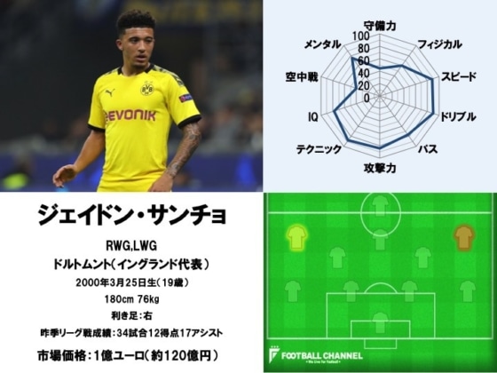 ジェイドン・サンチョ