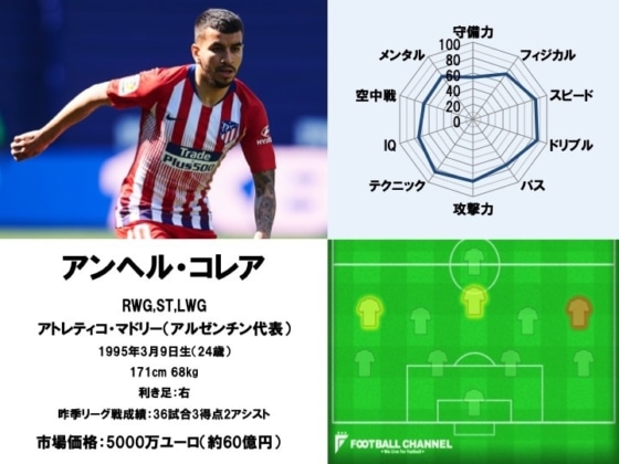 アンヘル・コレア