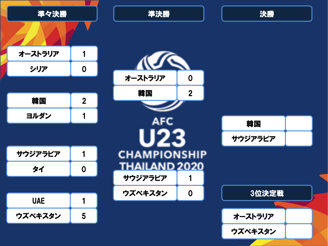 決勝トーナメント表 サッカー Afc U 23選手権 組み合わせ フットボールチャンネル