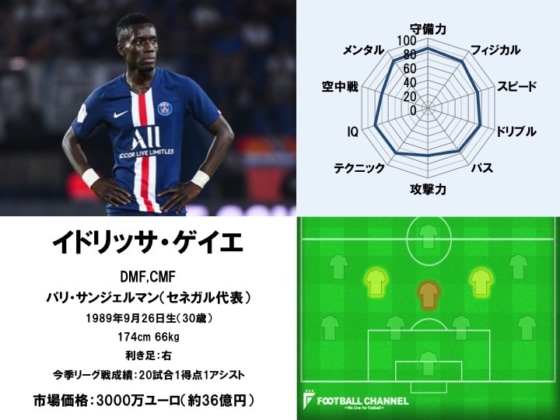 イドリッサ・ゲイエ