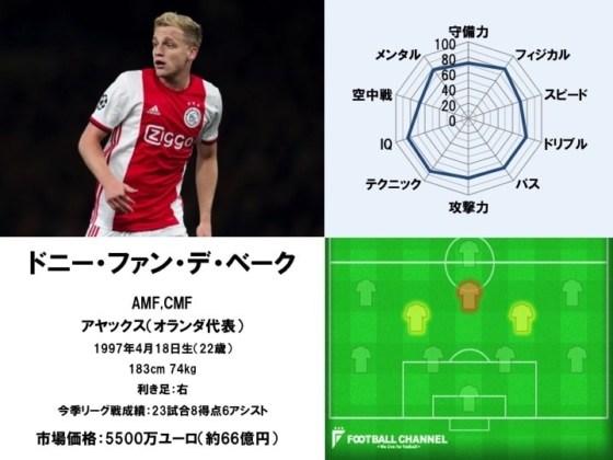 ドニー・ファン・デ・ベーク