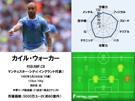 カイル・ウォーカー