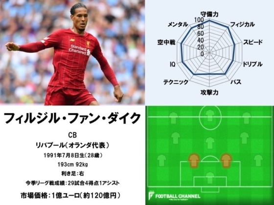 フィルジル・ファン・ダイク