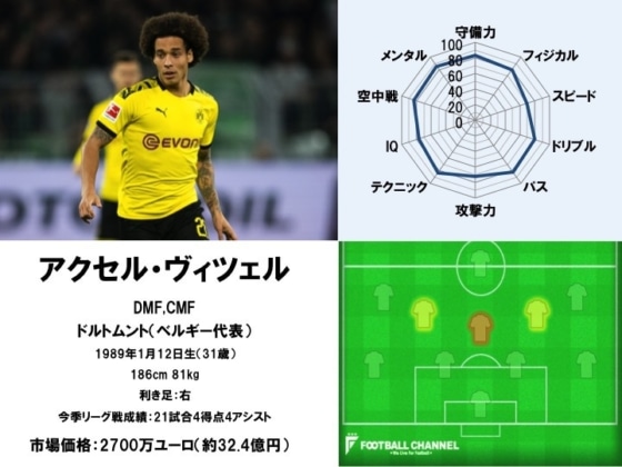 アクセル・ヴィツェル