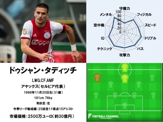 ドゥシャン・タディッチ