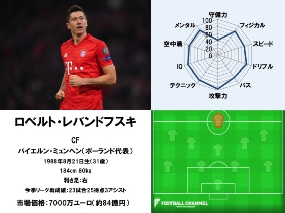 ロベルト・レバンドフスキ