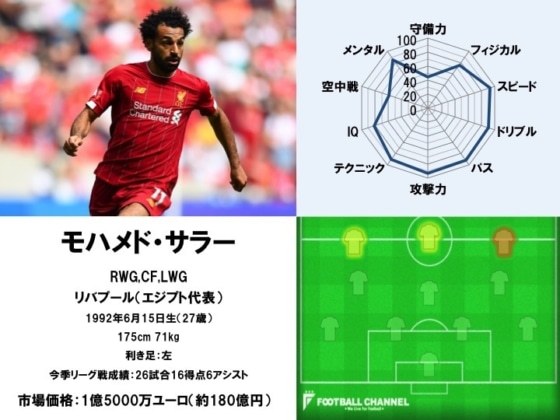 モハメド・サラー