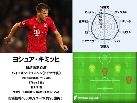 ヨシュア・キミッヒ