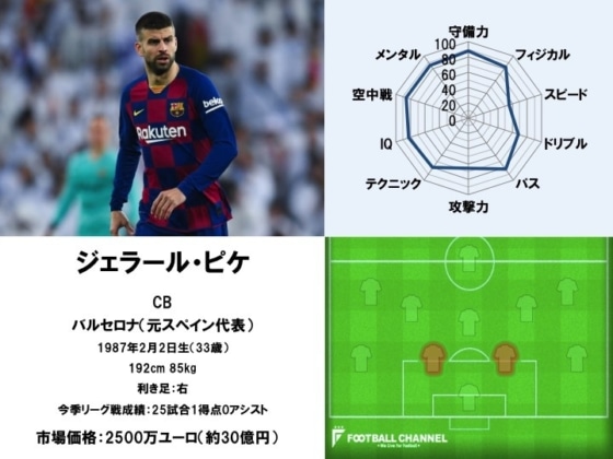 ジェラール・ピケ